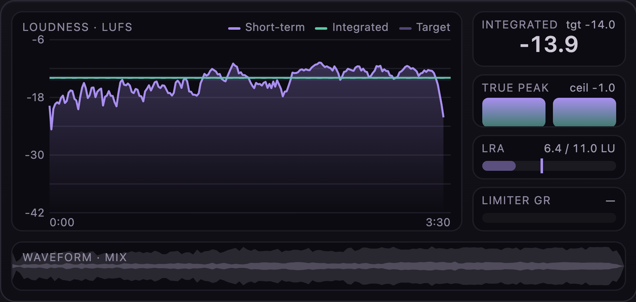The meters after a run: the master's loudness in purple over the mix in grey, the side meters green where they pass, the master's waveform over the mix's